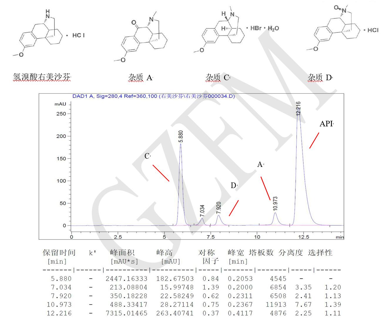 菲罗门HPLC色谱柱关于氢溴酸右美沙芬与杂质 A、C、D 的分离