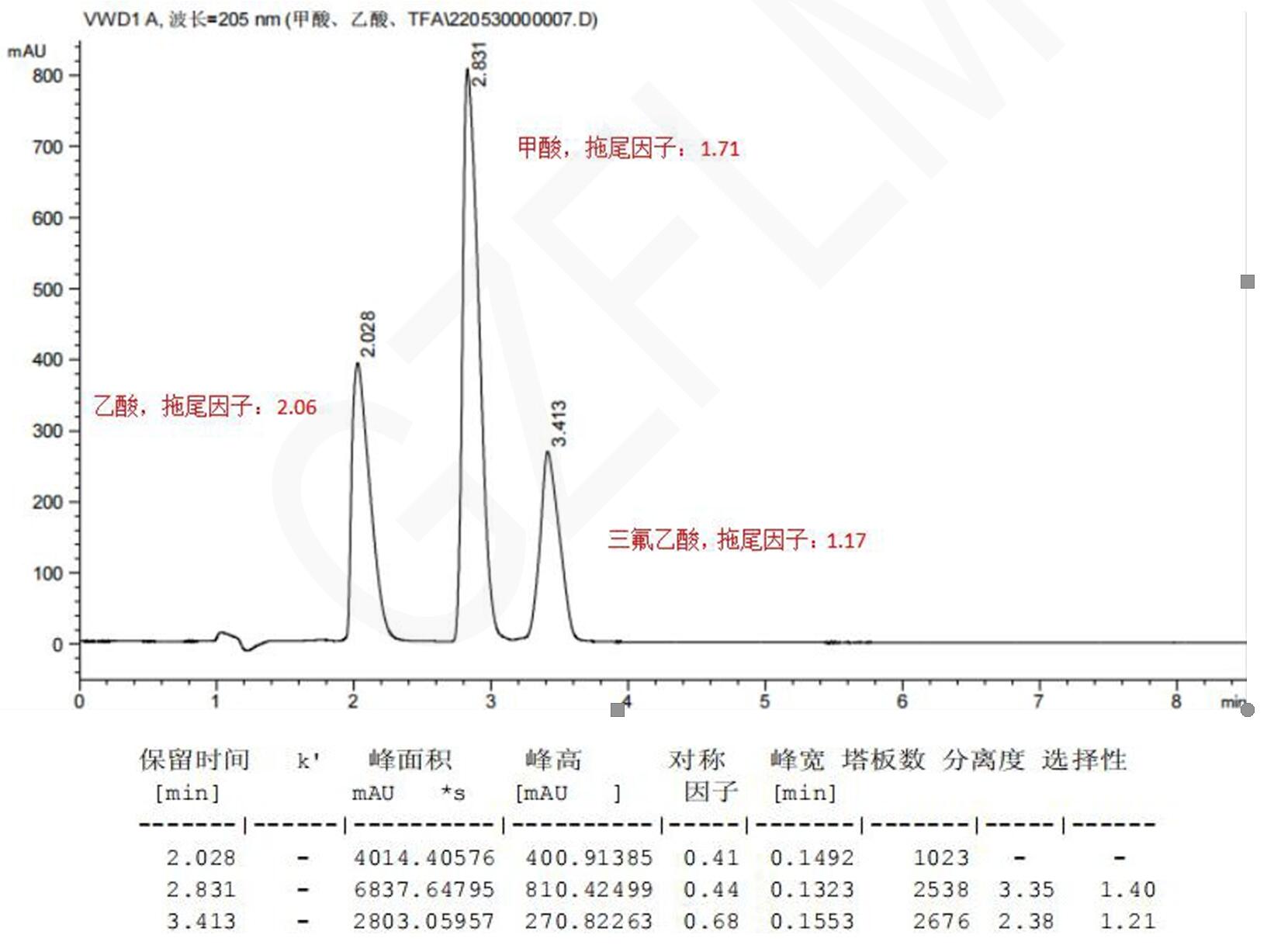 甲酸、乙酸与三氟乙酸的HPLC检测流动相